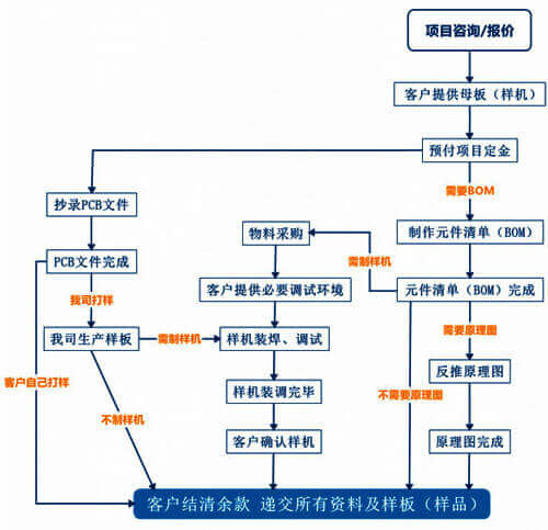 專業(yè)電路板抄板,電路板抄板公司